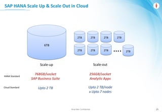 Wise Men Confidential 25
SAP HANA Scale Up & Scale Out in Cloud
768GB/socket
SAP Business Suite
256GB/socket
Analytic Apps
Upto 2 TB Upto 2 TB/node
x Upto 7 nodes
6TB
2TB 2TB 2TB 2TB
2TB 2TB 2TB
Scale-up Scale-out
2TB
HANA Standard
Cloud Standard
….
 