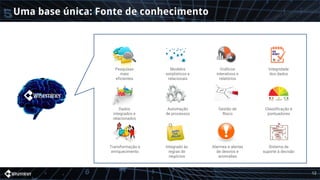 Uma base única: Fonte de conhecimento
12
Pesquisas
mais
eficientes
Dados
integrados e
relacionados
Transformação e
enriquecimento
Modelos
estatísticos e
relacionais
Automação
de processos
Integrado às
regras de
negócios
Gráficos
interativos e
relatórios
Gestão de
Risco
Alarmes e alertas
de desvios e
anomalias
Integridade
dos dados
Classificação e
pontuadores
Sistema de
suporte à decisão
 
