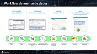 Workflow de análise de dados
BLENDING
Transformar e Enriquecer
ANÁLISE
Analisar e Prever
AÇÃO
Tomar decisões e Descobrir
insights de negócios
PREPARAÇÃO
Integrar e Explorar
Integração de
Dados
Exploração de
Dados
Transformação e
Enriquecimento da
base
Modelagem, Link
Analysis, Investigação
Apicação de
Regras de
Negócios
Aplicação de
Algoritmos
Classificação e
scoring
Visualização gráfica,
dashboards
13
 