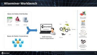 Wiseminer Workbench
Planilhas Access DB SQL
Built-in Data
Visualization
Bases de Dados Distribuídas
Bases de Dados Corporativas
Workbench
Run
Test
Fail
Re-run
Success
Listas e
Relatórios
Análise de
Relacionamentos
Automação e
Agendamento de
Processos*
* Versão Pro
Self-service
Data Preparation
14
 