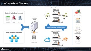 Wiseminer Server
Visualização Gráfica
Studio
Listas e
Relatórios
Análise de
Relacionamentos
Automação e
Agendamento de
Processos
Studio
Wiseminer
Server
Web
Access
Web
Access
… N
Especialistas em
Dados (TI)
Especialistas em
Negócios
Data Sharing & Collaboration
Planilhas Access Bancos de
Dados
Bases de Dados Departamentais
Bases de Dados Corporativas
… N
Base de
Inteligência
15
 
