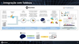 Integração com Tableau
16
Dados de
Negócios
Relevantes
Limpeza e
Filtros
Transforme e enriqueça
seu modelo analítico
Data
Blending
Crie uma base de
inteligência de dados
Outros Dados
Preparação de Dados
Transformação e
Enriquecimento de Dados
Carga e Fluxo de
Dados
Análise Visual de
Relatórios, Gráficos,
Link Analysis e
Exploração
Visualização Avançada,
Dashboards e Compartilhamento
Mobile
Criação de uma Base de
Inteligência e
Conhecimento
Obtenha insights de
negócios mais rápidos
e precisos em minutos
Carregue múltiplas
bases de dados
internas e externas
Aplicação de regras de
negócios, campos
calculados, pontuação
e criação de entidades
Visualize e
compartilhe o
resultado
Visualização e
Compartilhamento
SQL DB
Escrita
Leitura
Leitura
 