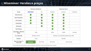 Wiseminer: Versões e preços
21
Wiseminer Workbench Wiseminer Server
Versão SEM CUSTO Pro Standard Premium Enterprise
Data Discovery
Data Preparation
Link Analysis
Visualização
Automação -
Data Sharing - -
Capacidade * (Memória
RAM)
16GB 32GB 128GB Ilimitado
S.O. Suportado Windows 7/8/10 Windows, Linux (x86/Risc/Mainframe), UNIX
Usuários 1 (um) Ilimitado
Valor da Licença 12
meses (R$)
R$ 10.000 R$ 50.000 Sob Consulta
* memória RAM máxima alocada para o aplicativo Wiseminer. Não limita a memória alocada para o banco de dados.
BAIXAR
 