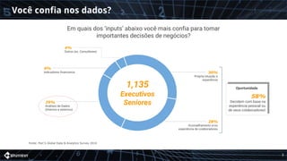 Oportunidade
Você confia nos dados?
Outros (ex. Consultores)
4%
9%
Análises de Dados
(internos e externos)
29%
Indicadores financeiros
Aconselhamento e/ou
experiência de colaboradores
28%
Própria intuição e
experiência
30%
Fonte: PwC’s Global Data & Analytics Survey 2014
Em quais dos ‘inputs’ abaixo você mais confia para tomar
importantes decisões de negócios?
1,135
Executivos
Seniores Decidem com base na
experiência pessoal ou
de seus colaboradores!
58%
3
 