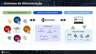Sistemas de Diferenciação
9
Business Units
ERP
CRM
SCM
BI Tradicional
Legado
Systems of Record (TI) Systems of Differentiation Systems of Innovation (BU)
Planilhas Access DB SQL
Data
Visualization
Data
Preparation Data
Blending
BAO
Smart
Analytics
Data Sharing
&
Collaboration
Self-Service
 