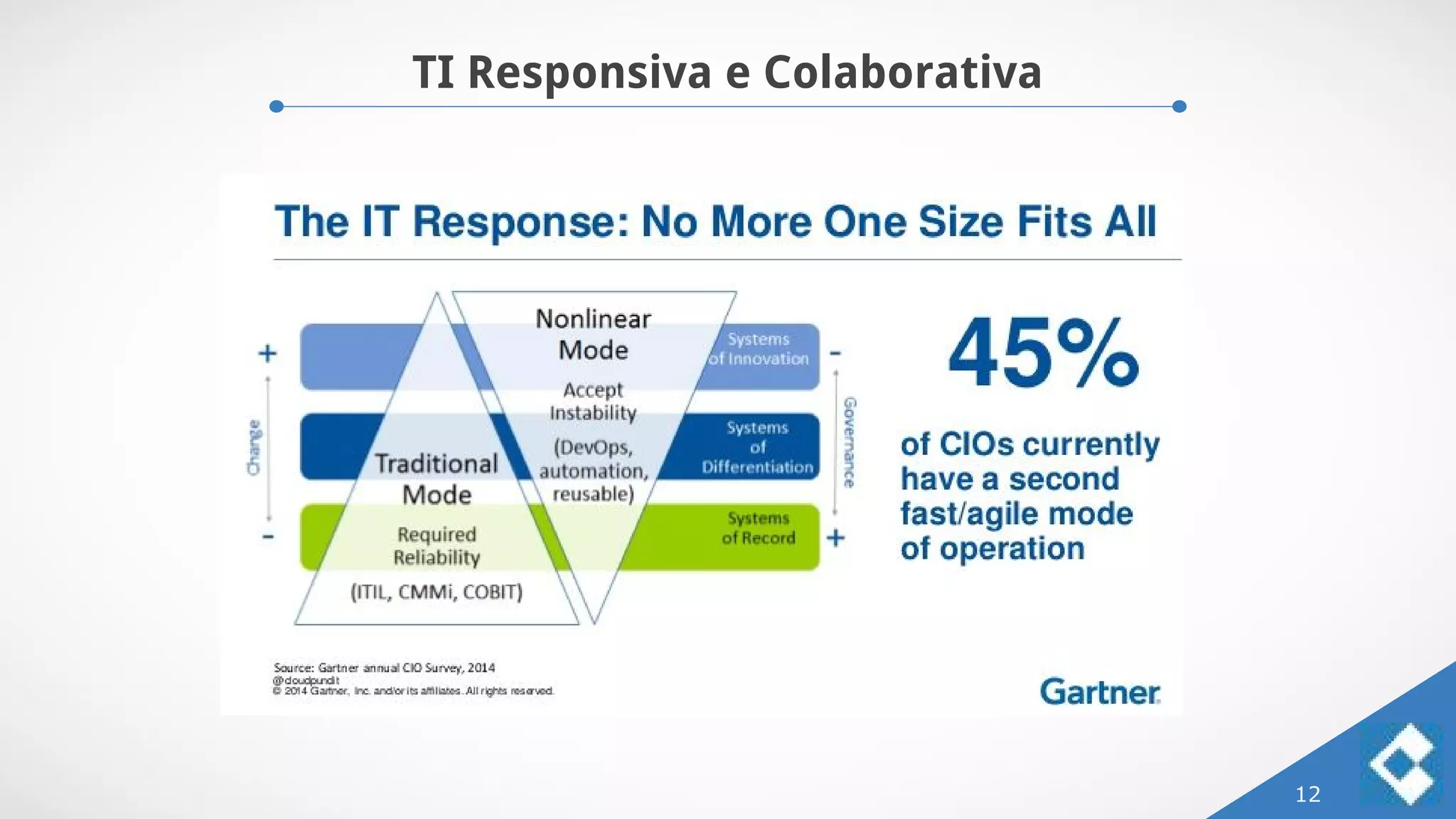 TI Responsiva e Colaborativa
12
 