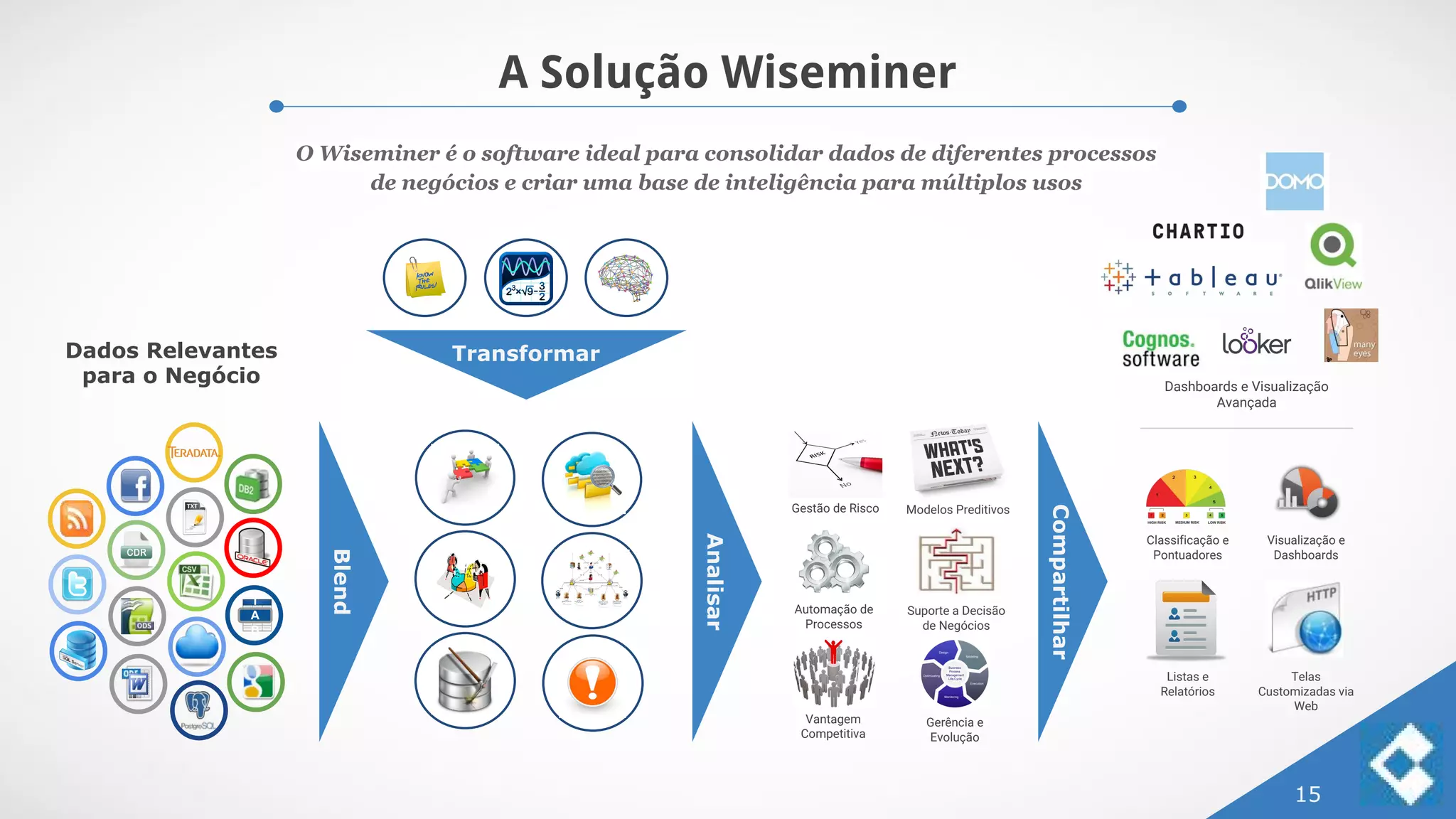 A Solução Wiseminer
15
O Wiseminer é o software ideal para consolidar dados de diferentes processos
de negócios e criar uma base de inteligência para múltiplos usos
T
A
B
Dados Relevantes
para o Negócio
Blend
Analisar
Transformar
Compartilhar
Automação de
Processos
Gerência e
Evolução
Suporte a Decisão
de Negócios
Vantagem
Competitiva
Modelos PreditivosGestão de Risco
Classificação e
Pontuadores
Visualização e
Dashboards
Listas e
Relatórios
Telas
Customizadas via
Web
Dashboards e Visualização
Avançada
 