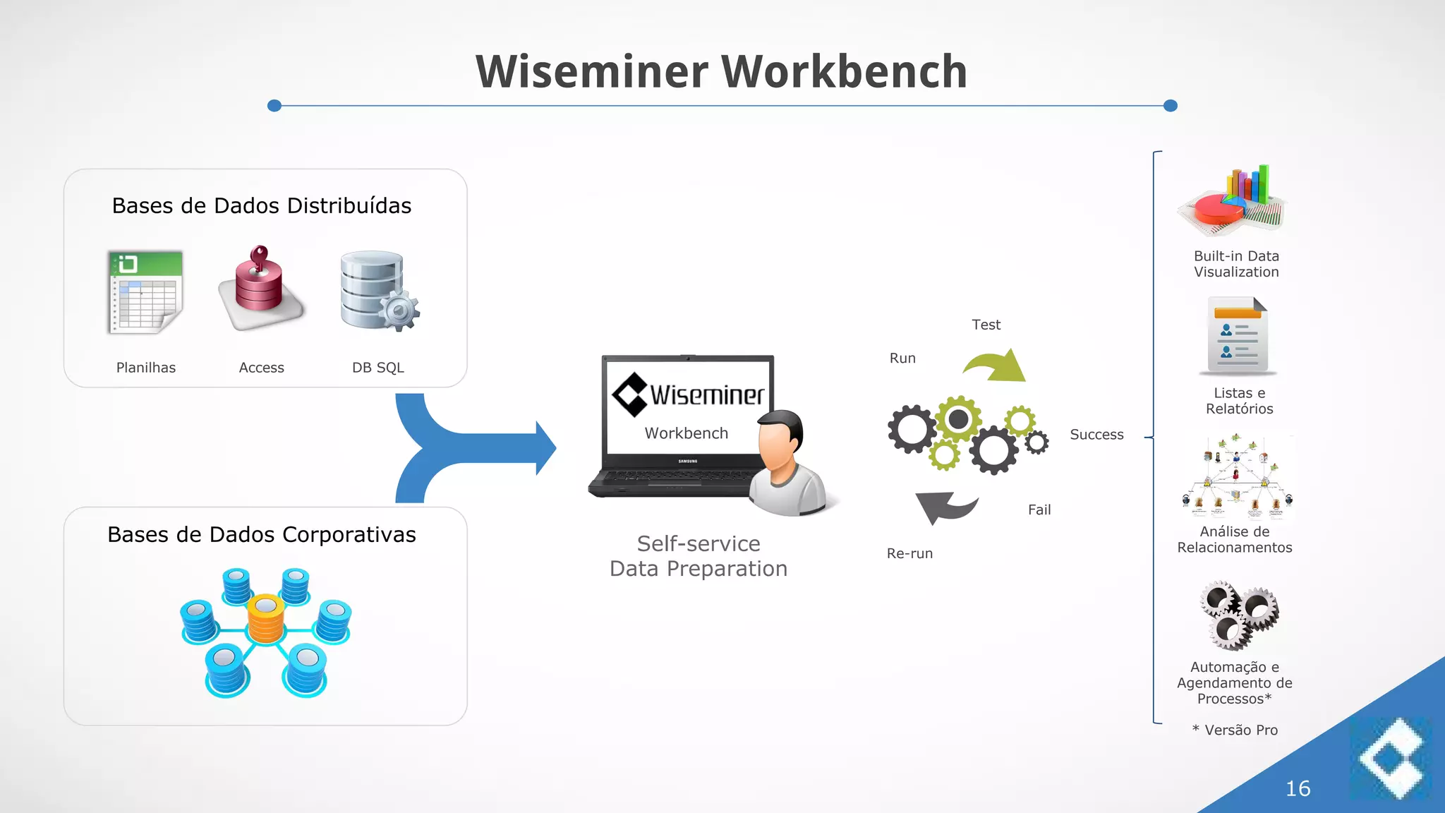 Wiseminer Workbench
16
Planilhas Access DB SQL
Built-in Data
Visualization
Bases de Dados Distribuídas
Bases de Dados Corporativas
Workbench
Run
Test
Fail
Re-run
Success
Listas e
Relatórios
Análise de
Relacionamentos
Automação e
Agendamento de
Processos*
* Versão Pro
Self-service
Data Preparation
 