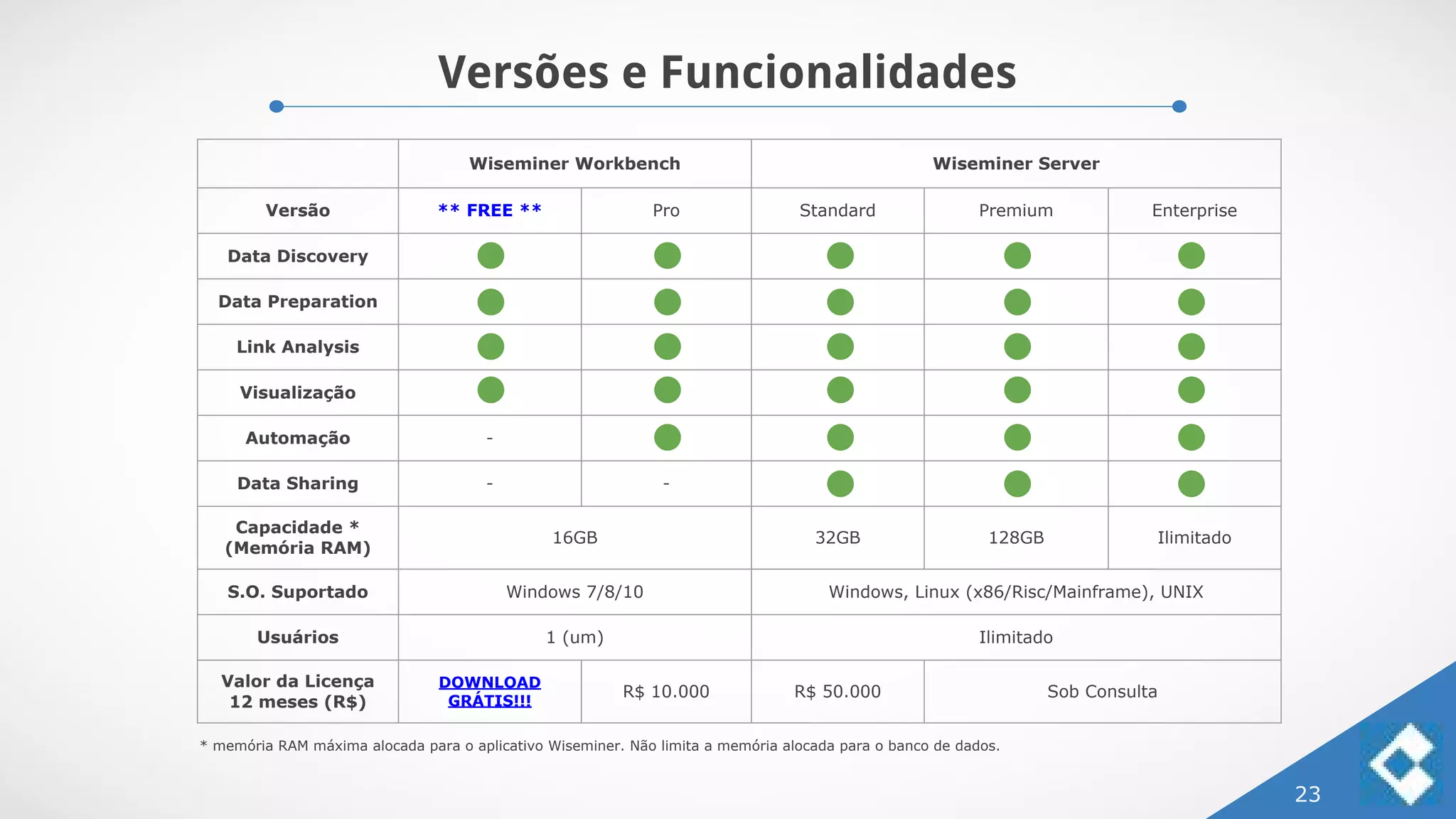 Versões e Funcionalidades
23
Wiseminer Workbench Wiseminer Server
Versão ** FREE ** Pro Standard Premium Enterprise
Data Discovery
Data Preparation
Link Analysis
Visualização
Automação -
Data Sharing - -
Capacidade *
(Memória RAM)
16GB 32GB 128GB Ilimitado
S.O. Suportado Windows 7/8/10 Windows, Linux (x86/Risc/Mainframe), UNIX
Usuários 1 (um) Ilimitado
Valor da Licença
12 meses (R$)
DOWNLOAD
GRÁTIS!!!
R$ 10.000 R$ 50.000 Sob Consulta
* memória RAM máxima alocada para o aplicativo Wiseminer. Não limita a memória alocada para o banco de dados.
 