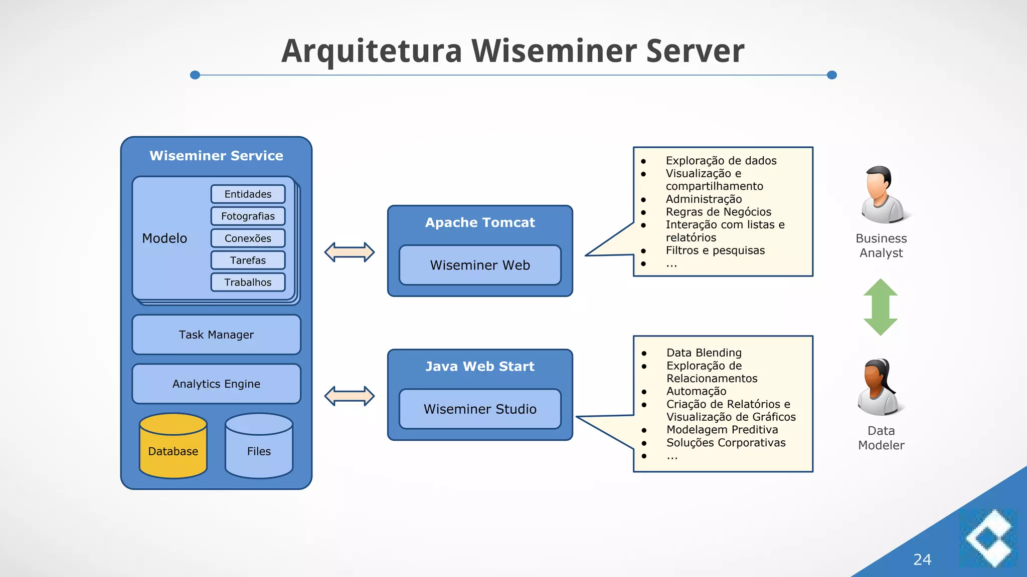 Arquitetura Wiseminer Server
24
Wiseminer Service
ModeloModeloModelo
Entidades
Fotografias
Conexões
Tarefas
Trabalhos
Task Manager
Analytics Engine
Database
Apache Tomcat
Wiseminer Web
Java Web Start
Wiseminer Studio
Files
Business
Analyst
Data
Modeler
● Data Blending
● Exploração de
Relacionamentos
● Automação
● Criação de Relatórios e
Visualização de Gráficos
● Modelagem Preditiva
● Soluções Corporativas
● ...
● Exploração de dados
● Visualização e
compartilhamento
● Administração
● Regras de Negócios
● Interação com listas e
relatórios
● Filtros e pesquisas
● ...
 