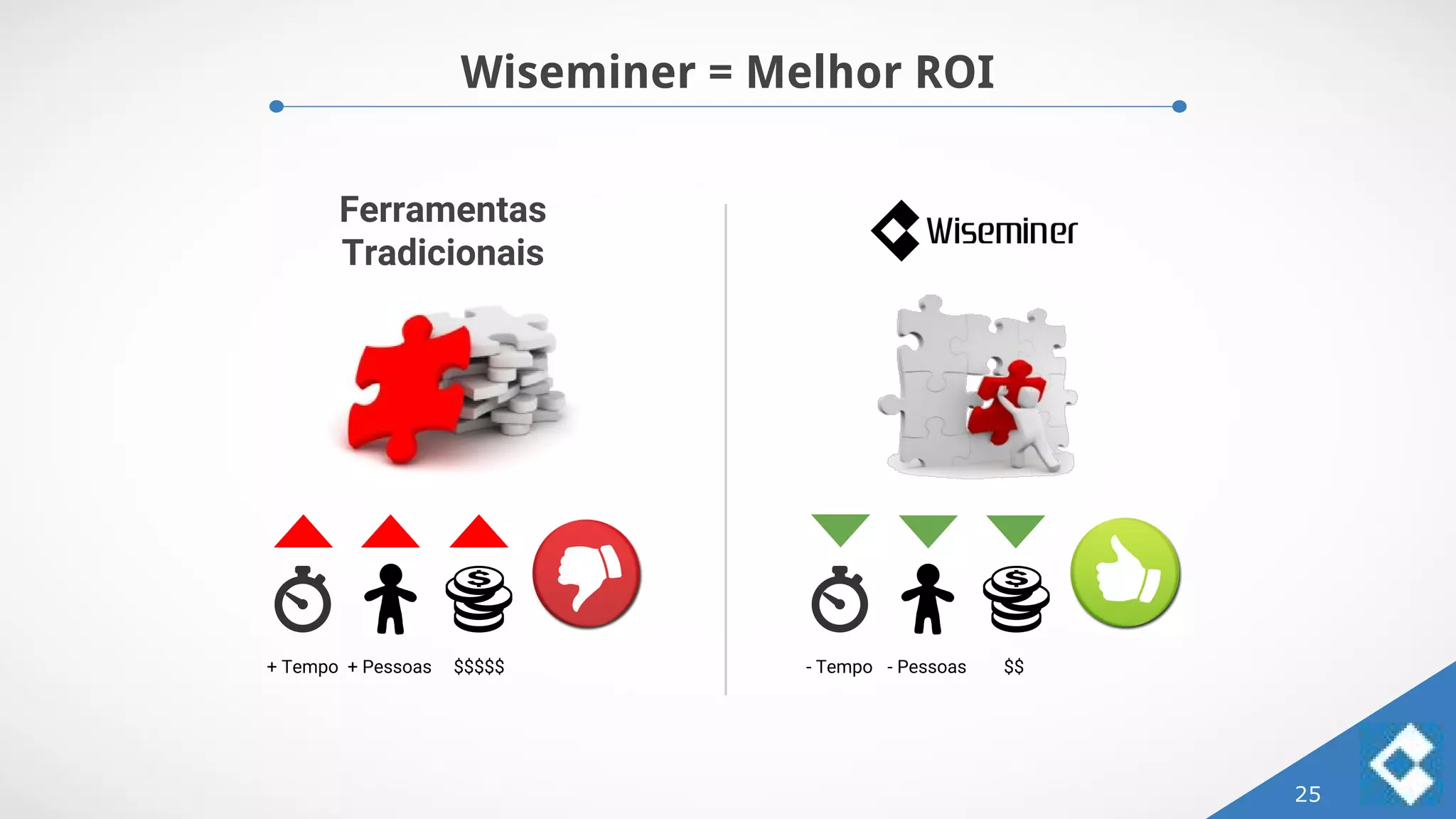 Wiseminer = Melhor ROI
25
Ferramentas
Tradicionais
+ Tempo + Pessoas - Tempo - Pessoas$$$$$ $$
 