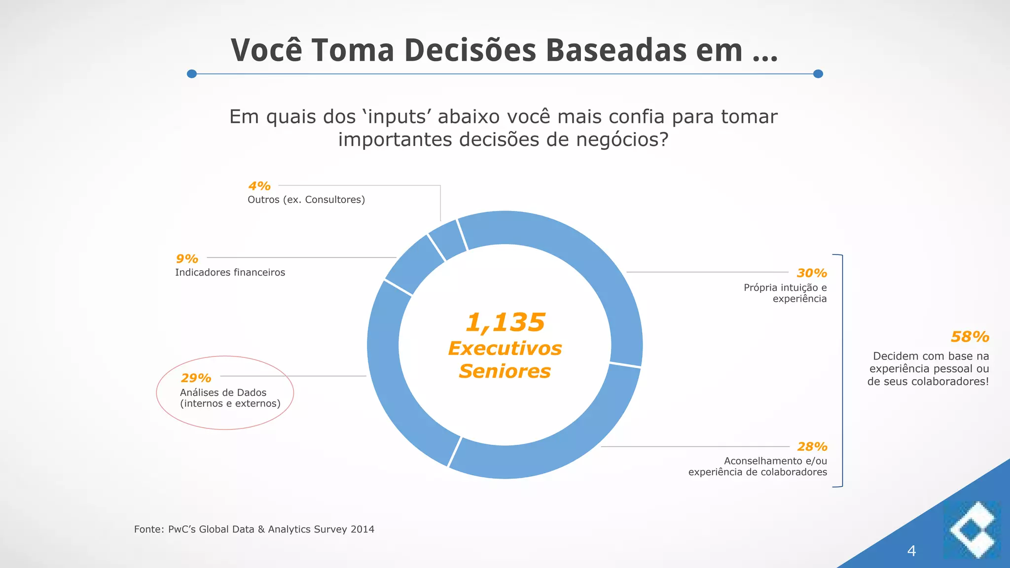 Você Toma Decisões Baseadas em ...
4
Outros (ex. Consultores)
4%
9%
Análises de Dados
(internos e externos)
29%
Indicadores financeiros
Aconselhamento e/ou
experiência de colaboradores
28%
Própria intuição e
experiência
30%
Fonte: PwC’s Global Data & Analytics Survey 2014
Em quais dos ‘inputs’ abaixo você mais confia para tomar
importantes decisões de negócios?
1,135
Executivos
Seniores
Decidem com base na
experiência pessoal ou
de seus colaboradores!
58%
 