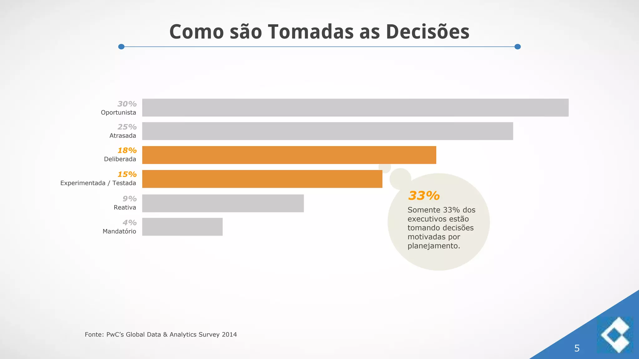 Como são Tomadas as Decisões
5
Oportunista
30%
Atrasada
25%
Reativa
9%
Mandatório
4%
Deliberada
18%
Experimentada / Testada
15%
Somente 33% dos
executivos estão
tomando decisões
motivadas por
planejamento.
33%
Fonte: PwC’s Global Data & Analytics Survey 2014
 