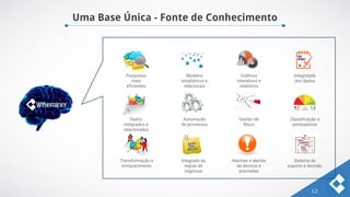 Uma Base Única - Fonte de Conhecimento
12
Pesquisas
mais
eficientes
Dados
integrados e
relacionados
Transformação e
enriquecimento
Modelos
estatísticos e
relacionais
Automação
de processos
Integrado às
regras de
negócios
Gráficos
interativos e
relatórios
Gestão de
Risco
Alarmes e alertas
de desvios e
anomalias
Integridade
dos dados
Classificação e
pontuadores
Sistema de
suporte à decisão
 