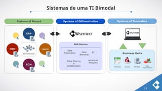 Sistemas de uma TI Bimodal
15
Business Units
ERP
CRM
SCM
BI Tradicional
Legado
Systems of Record Systems of Differentiation Systems of Innovation
Planilhas Access DB SQL
Data
Visualization
Data
Preparation Data
Blending
BI
Advanced
Analytics
Data Sharing
&
Collaboration
Self-Service
 