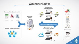 Wiseminer Server
19
Built-in Data
Visualization
Studio
Listas e
Relatórios
Análise de
Relacionamentos
Automação e
Agendamento de
Processos
Studio
Wiseminer
Server
Web
Access
Web
Access
… N
Especialistas em
Dados (Modelagem)
Especialistas em
Negócios (Visualização)
Data Sharing & Collaboration
Planilhas Access DB SQL
Bases de Dados Departamentais
Bases de Dados Corporativas
… N
 
