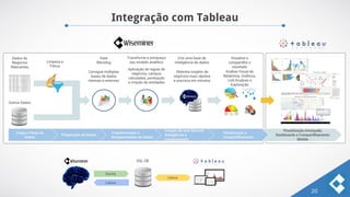 Integração com Tableau
20
Dados de
Negócios
Relevantes
Limpeza e
Filtros
Transforme e enriqueça
seu modelo analítico
Data
Blending
Crie uma base de
inteligência de dados
Outros Dados
Preparação de Dados
Transformação e
Enriquecimento de Dados
Carga e Fluxo de
Dados
Análise Visual de
Relatórios, Gráficos,
Link Analysis e
Exploração
Visualização Avançada,
Dashboards e Compartilhamento
Mobile
Criação de uma Base de
Inteligência e
Conhecimento
Obtenha insights de
negócios mais rápidos
e precisos em minutos
Carregue múltiplas
bases de dados
internas e externas
Aplicação de regras de
negócios, campos
calculados, pontuação
e criação de entidades
Visualize e
compartilhe o
resultado
Visualização e
Compartilhamento
SQL DB
Escrita
Leitura
Leitura
 