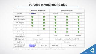 Versões e Funcionalidades
26
Wiseminer Workbench Wiseminer Server
Versão ** FREE ** Pro Standard Premium Enterprise
Data Discovery
Data Preparation
Link Analysis
Visualização
Automação -
Data Sharing - -
Capacidade *
(Memória RAM)
16GB 32GB 128GB Ilimitado
S.O. Suportado Windows 7/8/10 Windows, Linux (x86/Risc/Mainframe), UNIX
Usuários 1 (um) Ilimitado
Valor da Licença
12 meses (R$)
DOWNLOAD
GRÁTIS!!!
R$ 10.000 R$ 50.000 Sob Consulta
* memória RAM máxima alocada para o aplicativo Wiseminer. Não limita a memória alocada para o banco de dados.
 
