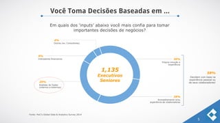 Você Toma Decisões Baseadas em ...
5
Outros (ex. Consultores)
4%
9%
Análises de Dados
(internos e externos)
29%
Indicadores financeiros
Aconselhamento e/ou
experiência de colaboradores
28%
Própria intuição e
experiência
30%
Fonte: PwC’s Global Data & Analytics Survey 2014
Em quais dos ‘inputs’ abaixo você mais confia para tomar
importantes decisões de negócios?
1,135
Executivos
Seniores
Decidem com base na
experiência pessoal ou
de seus colaboradores!
58%
 
