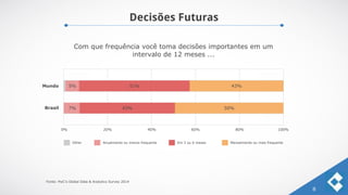 Decisões Futuras
8
0% 20% 40% 60% 80% 100%
5% 51% 43%
Anualmente ou menos frequente Em 3 ou 6 meses Mensalmente ou mais frequente
Mundo
Brasil 7% 43% 50%
Com que frequência você toma decisões importantes em um
intervalo de 12 meses ...
Other
Fonte: PwC’s Global Data & Analytics Survey 2014
 