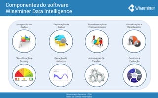 Wiseminer Informática LTDA
Todos os Direitos Reservados
Componentes do software
Wiseminer Data Intelligence
Integração de
Dados
Exploração de
Dados
Transformação e
Enriquecimento
Visualização e
Dashboards
Classificação e
Scoring
Geração de
Histórico
Automação de
Tarefas
Gerência e
Evolução
 