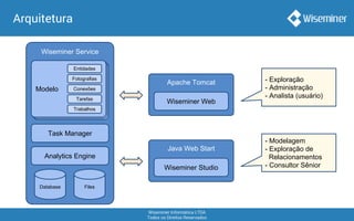 Wiseminer Informática LTDA
Todos os Direitos Reservados
Arquitetura
Wiseminer Service
ModeloModeloModelo
Entidades
Fotografias
Conexões
Tarefas
Trabalhos
Task Manager
Analytics Engine
Database
Apache Tomcat
Wiseminer Web
Java Web Start
Wiseminer Studio
- Exploração
- Administração
- Analista (usuário)
- Modelagem
- Exploração de
Relacionamentos
- Consultor Sênior
Files
 