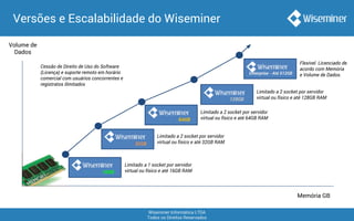 Wiseminer Informática LTDA
Todos os Direitos Reservados
Versões e Escalabilidade do Wiseminer
Volume de
Dados
Memória GB
16GB
Enterprise - Até 512GB
32GB
64GB
128GB
Cessão de Direito de Uso do Software
(Licença) e suporte remoto em horário
comercial com usuários concorrentes e
registratos ilimitados
Limitado a 1 socket por servidor
virtual ou físico e até 16GB RAM
Limitado a 2 socket por servidor
virtual ou físico e até 32GB RAM
Limitado a 2 socket por servidor
virtual ou físico e até 64GB RAM
Limitado a 2 socket por servidor
virtual ou físico e até 128GB RAM
Flexível. Licenciado de
acordo com Memória
e Volume de Dados.
 