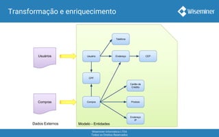 Wiseminer Informática LTDA
Todos os Direitos Reservados
Transformação e enriquecimento
Modelo - Entidades
Usuário
Compra
CPF
Produto
Endereço CEP
Telefone
Endereço
IP
Cartão de
Crédito
Usuários
Compras
Dados Externos
 