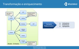 Wiseminer Informática LTDA
Todos os Direitos Reservados
Transformação e enriquecimento
Modelo - Entidades
Campos
Relacionados
● Indicadores
● Estatísticas
● Agregações
Usuário
Compra
CPF
Produto
Endereço CEP
Telefone
Endereço
IP
Cartão de
Crédito
Quantos Usuários
utilizaram o
mesmo IP?
Quantos Usuários
forneceram o
mesmo Telefone?
Valor total de
compras?
 