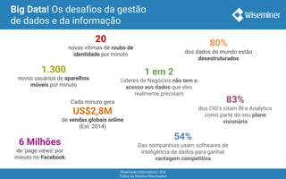 Wiseminer Informática LTDA
Todos os Direitos Reservados
Big Data! Os desafios da gestão
de dados e da informação
6 Milhões
de 'page views' por
minuto no Facebook
1.300
novos usuários de aparelhos
móveis por minuto
Cada minuto gera
US$2,8M
de vendas globais online
(Est. 2014)
20
novas vítimas de roubo de
identidade por minuto
80%
dos dados do mundo estão
desestruturados
1 em 2
Líderes de Negócios não tem o
acesso aos dados que eles
realmente precisam
54%
Das companhias usam softwares de
inteligência de dados para ganhar
vantagem competitiva
83%
dos CIO’s citam BI e Analytics
como parte do seu plano
visionário
 