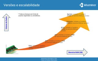 Wiseminer Informática LTDA
Todos os Direitos Reservados
Versões e escalabilidadeVolumedeDados
Memória RAM (GB)
* Todas as licenças sem limite de
usuários registrados ou simultâneos.
Entry. Limitado a 1 socket e
16GB de memória RAM por
servidor
W32. Limitado a 2 socket e 32GB
de memória RAM por servidor
W64. Limitado a 2 socket e 64GB
de memória RAM por servidor
W128. Limitado a 2 socket e
128GB de memória RAM por
servidor
Enterprise. Limitado a 2 socket e
256GB de memória RAM por servidor
Big Data. Limitado a 2 socket e
512GB de memória RAM por servidor
 