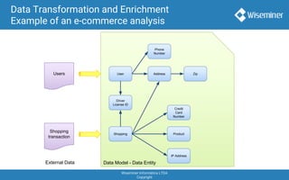 Wiseminer Informática LTDA
Copyright
Data Transformation and Enrichment
Example of an e-commerce analysis
Data Model - Data Entity
User
Shopping
Driver
License ID
Product
Address Zip
Phone
Number
IP Address
Credit
Card
Number
Users
Shopping
transaction
External Data
 