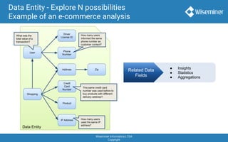 Wiseminer Informática LTDA
Copyright
Data Entity - Explore N possibilities
Example of an e-commerce analysis
Data Entity
Related Data
Fields
● Insights
● Statistics
● Aggregations
User
Shopping
Driver
License ID
Product
Address Zip
Phone
Number
IP Address
Credit
Card
Number
How many users
used the same IP
address?
How many users
informed the same
phone number as
customer contact?
What was the
total value of a
transaction?
This same credit card
number was used before to
buy products with different
delivery address?
 