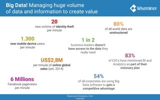 Wiseminer Informática LTDA
Copyright
Big Data! Managing huge volume
of data and information to create value
6 Millions
Facebook pageviews
per minute
1.300
new mobile device users
per minute
US$2,8M
per minute of online global
sales (est. 2014)
20
new victims of identity theft
per minute
80%
of all world data are
unstructured
1 in 2
business leaders doesn’t
have access to the data they
really need
54%
of all corporates are using Big
Data software to gain a
competitive advantage
83%
of CIO’s have mentioned BI and
Analytics as part of their
visionary plan
 