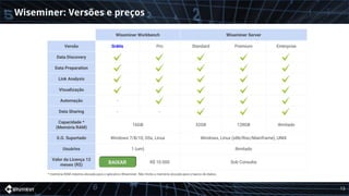 Wiseminer: Versões e preços
13
Wiseminer Workbench Wiseminer Server
Versão Grátis Pro Standard Premium Enterprise
Data Discovery
Data Preparation
Link Analysis
Visualização
Automação -
Data Sharing - -
Capacidade *
(Memória RAM)
16GB 32GB 128GB Ilimitado
S.O. Suportado Windows 7/8/10, OSx, Linux Windows, Linux (x86/Risc/Mainframe), UNIX
Usuários 1 (um) Ilimitado
Valor da Licença 12
meses (R$)
R$ 10.000 Sob Consulta
* memória RAM máxima alocada para o aplicativo Wiseminer. Não limita a memória alocada para o banco de dados.
BAIXAR
 