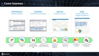 Como fazemos
BLENDING
Transformar e Enriquecer
ANÁLISE
Investigar e Prever
AÇÃO
Decidir e Descobrir
insights de negócios
PREPARAÇÃO
Integrar e Explorar
Integração de
Dados
Exploração de
Dados
Transformação e
Enriquecimento da
base
Modelagem, Link
Analysis, Investigação
Aplicação de
Regras de
Negócios
Aplicação de
Algoritmos
Classificação e
scoring
Visualização gráfica,
dashboards
8
 