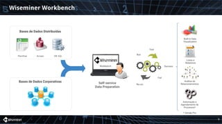 Wiseminer Workbench
Planilhas Access DB SQL
Built-in Data
Visualization
Bases de Dados Distribuídas
Bases de Dados Corporativas
Workbench
Run
Test
Fail
Re-run
Success
Listas e
Relatórios
Análise de
Relacionamentos
Automação e
Agendamento de
Processos*
* Versão Pro
Self-service
Data Preparation
9
 