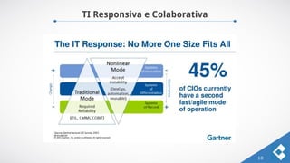 TI Responsiva e Colaborativa
10
 