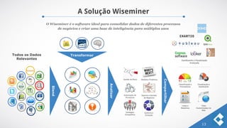 A Solução Wiseminer
13
O Wiseminer é o software ideal para consolidar dados de diferentes processos
de negócios e criar uma base de inteligência para múltiplos usos
T
A
B
Todos os Dados
Relevantes
Blend
Analisar
Transformar
Compartilhar
Automação de
Processos
Gerência e
Evolução
Suporte a Decisão
de Negócios
Vantagem
Competitiva
Modelos PreditivosGestão de Risco
Classificação e
Pontuadores
Visualização e
Dashboards
Listas e
Relatórios
Telas
Customizadas via
Web
Dashboards e Visualização
Avançada
 