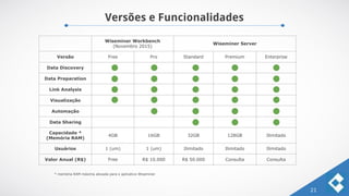 Versões e Funcionalidades
21
Wiseminer Workbench
(Novembro 2015)
Wiseminer Server
Versão Free Pro Standard Premium Enterprise
Data Discovery
Data Preparation
Link Analysis
Visualização
Automação
Data Sharing
Capacidade *
(Memória RAM)
4GB 16GB 32GB 128GB Ilimitado
Usuários 1 (um) 1 (um) Ilimitado Ilimitado Ilimitado
Valor Anual (R$) Free R$ 10.000 R$ 50.000 Consulta Consulta
* memória RAM máxima alocada para o aplicativo Wiseminer
 
