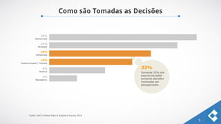 Como são Tomadas as Decisões
5
Oportunista
30%
Atrasada
25%
Reativa
9%
Mandatório
4%
Deliberada
18%
Experimentada / Testada
15%
Somente 33% dos
executivos estão
tomando decisões
motivadas por
planejamento.
33%
Fonte: PwC’s Global Data & Analytics Survey 2014
 