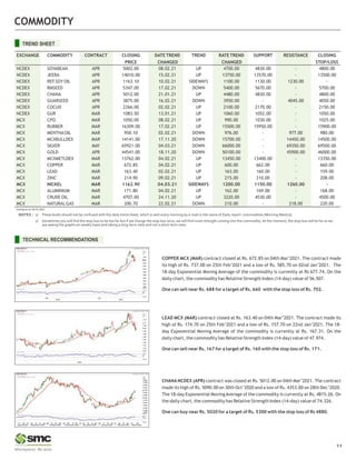 11
TREND SHEET
Closing as on 04.03.2021
EXCHANGE COMMODITY CONTRACT CLOSING DATE TREND TREND RATE TREND SUPPORT RESISTANCE CLOSING
PRICE CHANGED CHANGED STOP/LOSS
NCDEX SOYABEAN APR 5002.00 08.02.21 UP 4700.00 4830.00 - 4800.00
NCDEX JEERA APR 14010.00 15.02.21 UP 13750.00 13570.00 - 13500.00
NCDEX REF.SOY OIL APR 1163.10 10.02.21 SIDEWAYS 1100.00 1130.00 1230.00 -
NCDEX RMSEED APR 5347.00 17.02.21 DOWN 5400.00 5670.00 - 5700.00
NCDEX CHANA APR 5012.00 21.01.21 UP 4480.00 4830.00 - 4800.00
NCDEX GUARSEED APR 3875.00 16.02.21 DOWN 3950.00 - 4045.00 4050.00
NCDEX COCUD APR 2266.00 02.02.21 UP 2100.00 2170.00 - 2150.00
NCDEX GUR MAR 1083.50 13.01.21 UP 1060.00 1052.00 - 1050.00
MCX CPO MAR 1050.00 08.02.21 UP 990.00 1030.00 - 1025.00
MCX RUBBER MAR 16309.00 17.02.21 UP 15500.00 15950.00 - 15900.00
MCX MENTHAOIL MAR 950.10 02.02.21 DOWN 976.00 - 977.00 980.00
MCX MCXBULLDEX MAR 14141.00 17.11.20 DOWN 15700.00 - 14450.00 14500.00
MCX SILVER MAY 65921.00 04.03.21 DOWN 66000.00 - 69350.00 69500.00
MCX GOLD APR 44541.00 18.11.20 DOWN 50100.00 - 45900.00 46000.00
MCX MCXMETLDEX MAR 13762.00 04.02.21 UP 13450.00 13400.00 - 13350.00
MCX COPPER MAR 672.85 04.02.21 UP 600.00 662.00 - 660.00
MCX LEAD MAR 163.40 02.02.21 UP 163.00 160.00 - 159.00
MCX ZINC MAR 214.90 09.02.21 UP 215.00 210.00 - 208.00
MCX NICKEL MAR 1162.90 04.03.21 SIDEWAYS 1200.00 1150.00 1260.00 -
MCX ALUMINIUM MAR 171.80 04.02.21 UP 162.00 169.00 - 168.00
MCX CRUDE OIL MAR 4707.00 24.11.20 UP 3220.00 4530.00 - 4500.00
MCX NATURALGAS MAR 200.70 22.02.21 DOWN 210.00 - 218.00 220.00
TECHNICAL RECOMMENDATIONS
COPPER MCX (MAR) contract closed at Rs. 672.85 on 04th Mar’2021. The contract made
its high of Rs. 737.00 on 25th Feb’2021 and a low of Rs. 585.70 on 02nd Jan’2021. The
18-day Exponential Moving Average of the commodity is currently at Rs 677.74. On the
daily chart, the commodity has Relative Strength Index (14-day) value of 56.507.
One can sell near Rs. 688 for a target of Rs. 660 with the stop loss of Rs. 702.
LEAD MCX (MAR) contract closed at Rs. 163.40 on 04th Mar’2021. The contract made its
high of Rs. 174.70 on 25th Feb’2021 and a low of Rs. 157.70 on 22nd Jan’2021. The 18-
day Exponential Moving Average of the commodity is currently at Rs. 167.31. On the
daily chart, the commodity has Relative Strength Index (14-day) value of 47.974.
One can sell near Rs. 167 for a target of Rs. 160 with the stop loss of Rs. 171.
CHANANCDEX (APR) contract was closed at Rs. 5012.00 on 04th Mar’2021. The contract
made its high of Rs. 5090.00 on 30th Oct’2020 and a low of Rs. 4353.00 on 28th Dec’2020.
The 18-day Exponential MovingAverage of the commodity is currently at Rs. 4815.26. On
the daily chart, the commodity has Relative Strength Index (14-day) value of 74.326.
One can buy near Rs. 5020 for a target of Rs. 5300 with the stop loss of Rs 4880.
 