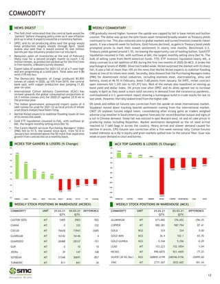 NEWS DIGEST
CRB gradually moved higher, however the upside was capped by fall in base metals and bullion
counter. The dollar was up but the safe-haven asset remained broadly weaker as Treasury yields
continued to rise. This also restored calm to global markets and turned investors towards riskier
assets. It was a bearish week for bullions. Gold futures declined, as gains in Treasury bond yields
prompted prices to mark their lowest settlement in nearly nine months. Benchmark U.S.
Treasury yields gained around 1.5%, increasing the opportunity cost of holding bullion. Gold ETF
liquidation resumed in Feb, with outflows at 66t, the largest monthly selling since Dec'16. The
bulk of selling came from North American funds. YTD, ETF investors liquidated nearly 44t, a
sharp contrast to a net addition of 85t during the first two months of 2020.On MCX, it broke the
psychological levels of 45000. Silver too traded weak. Nickel surprised the market with its sharp
fall. It saw a fall of more than 10% on the news that Norilsk Nickel expects to stabilize flooding
issues at two of its mines next week. Secondly, data showed that the Purchasing Managers Index
(PMI) for downstream nickel industries, including stainless steel, electroplating, alloy and
battery, stood at 46.93 in February, down 3.68 points from January. On SHFE, nickel contract
open interests fell 1,341 lots to 101,473 lots. Rest of the metals also nosedived on moving up
bond yield and dollar index. Oil prices rose after OPEC and its allies agreed not to increase
supply in April as they await a more solid recovery in demand from the coronavirus pandemic,
overshadowed a U.S. government report showing a humongous build in crude stocks for last to
last week. However, the rally looked tired from the higher side.
Oil seeds and edible oil futures saw correction from the upside on weak international market.
Soyabean moved down tracking bearish sentiments coming from the international market.
CBOT US soybean futures edged lower, consolidating after strong gains as traders weighed
adverse crop weather in SouthAmerica against forecasts for record Brazilian output and signs of
a lull in Chinese demand. Steep fall was noticed in spot Mustard seed, oil and oil cake prices in
producing states including Rajasthan. Market sentiments dampened as the oil seed arrival
reached to 7 lakh bags in across the country. Heavy arrival and slower demand caused for
decline in prices. CPO futures saw correction after a five-week nonstop rally. Cotton futures
traded sideways as a dip in equity and grain markets spilled over to the natural fiber. Guar was
weak on poor demand in churi and korma.
12
WEEKLY COMMENTARY
COMMODITY UNIT 25.02.21 04.03.21 DIFFERENCE
QTY. QTY.
CASTOR SEED MT 3405 2903 -502
CHANA MT 0 332 332
COCUD MT 76628 73943 -2685
GUARGUM MT 16142 16146 4
GUARSEED MT 28488 28337 -151
GUR MT 0 10 10
JEERA MT 39 147 108
SOYBEAN MT 31548 30691 -857
TURMERIC MT 811 841 30
WEEKLY STOCK POSITIONS IN WAREHOUSE (NCDEX)
Ÿ The Fed chief reiterated that the central bank would be
"patient" before changing policy even as it saw inflation
pick up in what it expects would be a transitory fashion.
Ÿ OPEC and its oil-producing allies said the group would
keep production largely steady through April. Saudi
Arabia also said that it would extend its one million
barrels per day voluntary production cut intoApril.
Ÿ Malaysia's palm oil inventories at the end of February
likely rose for a second straight month to touch 1.42
million tonnes, as production picked up for the first time
in five months, a Reuters survey showed.
Ÿ Export sales of soybeans for 2021/22 sit at a 7-year high
and are progressing at a solid pace. Total sales are 4.86
mmt (179 mln bu).
Ÿ The Democratic Republic of Congo produced 85,855
tonnes of cobalt in 2020, up 10% from 2019, the central
bank said, with copper production also jumping 11.8%
year-on-year.
Ÿ International Cotton Advisory Committee (ICAC) has
revised upwards the global consumption projections at
24.5 million tonnes (mt) for 2020-21 against 22.8 mt in
the previous year.
Ÿ The Indian government announced import quota of 4
lakh tonnes for urad for 2021-22 as local prices of whole
urad (black matpe) have been rising.
Ÿ Norilsk Nickel expects to stabilize flooding issues at two
of its mines this week.
Ÿ Gold ETF liquidation resumed in Feb, with outflows at
66t, the largest monthly selling since Dec'16.
Ÿ The Caixin/Markit services Purchasing Managers’ Index
(PMI) fell to 51.5, the lowest since April, from 52.0 in
January but remained above the 50-mark that separates
growth from contraction on a monthly basis.
NCDEX TOP GAINERS & LOSERS (% Change)
COMMODITY UNIT 24.02.21 03.03.21 DIFFERENCE
QTY. QTY.
ALUMINIUM MT 673.002 376.652 -296.35
COPPER MT 900.381 987.794 87.41
GOLD KGS 324 324 0.00
GOLD MINI KGS 36.4 102.1 65.70
GOLD GUINEA KGS 5.544 5.256 -0.29
LEAD MT 153.223 152.1854 -1.04
NICKEL MT 998.6875 921.4405 -77.25
SILVER (30 KG Bar) KGS 268845.6199 248346.0156 -20499.60
ZINC MT 2731.267 3032.602 301.34
WEEKLY STOCK POSITIONS IN WAREHOUSE (MCX)
MCX TOP GAINERS & LOSERS (% Change)
2.24%
1.32%
0.60%
0.05%
-14.97%
-4.28% -4.11%
-3.66%
-2.61%
-16%
-14%
-12%
-10%
-8%
-6%
-4%
-2%
0%
2%
4%
CRUDE OIL COTTON KAPAS RUBBER NICKEL COPPER SILVER MICRO LEAD GOLD
7.97%
5.05%
2.75%
1.83%
1.22%
-3.76%
-3.41%
-2.06%
-1.69% -1.57%
-6%
-4%
-2%
0%
2%
4%
6%
8%
10%
TURMERIC CHANA JEERA MAIZE STEEL LONG BARLEY RM SEED SOY OIL CPO GUARGUM
 