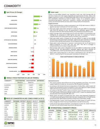 COMMODITY
WEEKLY STOCK POSITIONS IN LME (IN TONNES)
Spot Prices (% Change) Castor seed
13
COMMODITY STOCK POSITION STOCK POSITION DIFFERENCE
25.02.21 04.03.21
ALUMINIUM 1332525 1304075 -28450
COPPER 78575 74100 -4475
NICKEL 251058 261534 10476
LEAD 94700 94525 -175
ZINC 270475 269200 -1275
PRICES OF COMMODITIES IN LME/ COMEX/ NYMEX (in US $)
COMMODITY EXCHANGE CONTRACT 26.02.21 04.03.21 CHANGE%
ALUMINIUM LME CASH 2202.50 2169.00 -1.52
COPPER LME CASH 9172.50 8786.50 -4.21
LEAD LME CASH 2107.00 2014.50 -4.39
NICKEL LME CASH 18607.00 16144.00 -13.24
ZINC LME CASH 2821.00 2734.50 -3.07
GOLD COMEX APR 1728.80 1700.70 -1.63
SILVER COMEX MAY 26.40 25.43 -3.67
LIGHTCRUDEOIL NYMEX MAR 61.50 63.83 3.79
NATURALGAS NYMEX APR 2.77 2.75 -0.90
INTERNATIONAL COMMODITY PRICES
Commodity Exchange Contract Unit 26.02.21 04.03.21 Difference (%)
Soybean CBOT MAY Dollars Per Bushel 14.04 14.10 0.43
Soy oil CBOT MAY Cents per Pound 49.94 50.71 1.54
CPO BMD MAY MYR per MT 3742.00 3731.00 -0.29
Cotton ICE MAY Cents per Pound 89.00 87.34 -1.87
Castor is a non-edible oilseed crop; basically a cash crop, with average 46% oil
recovery. Castor oil is the largest vegetable oil exported out of India. India is the
biggest exporter of castor oil holding about 80% share of the international trade in
this commodity followed by China & Brazil. Castor oil is primarily used in
manufacturing plastics, lubricants, cosmetics, candles, and painting material.
Castor oil and its derivatives are also used in many medical formulations.
Supply Scenario
• Castor seed production in India is estimated to be 19.02 lakh tonnes in 2020-21
against last year’s estimate of 19.53 lakh tonnes.
• Total area under castor seed cultivation in India for the year 2020-21 is estimated
tobe 8,26,120 hectares as per the government’s estimates against 9,73,190
hectares in 2019-20, which has declined by 15% compared to the previous year.
• India’s average castor seed productivity for the year 2020-21 is estimated to be
2303Kg/Ha as compared to 2007 Kg/Ha last year. It is based on farmer’s
response about their yield expectation on present crop conditions.
• Total area under castor in Gujarat for the year 2020-21 is taken to be 6,38,000
hectaresas per the government’s estimates, against last year’s estimate of 7,40,600
hectares,whichhasdeclinedbyabout14%ascomparedtothepreviousyear.
• Total castor seed production in Gujarat is estimated to be 16.29 lakh tons in
2020-21compared to 16.59 lakh tons last year. The fall in acreages is
compensated by an increase in expected yield.
• Total acreage under castor in Rajasthan for the year 2020-21 is taken to be 1,25,700
hectares as per the government’s estimates against last year’s estimate of
1,54,240hectares,whichhasdeclinedby18.5%comparedtothepreviousseason.
• Total castor seed production in the state is estimated to be 2.36 lakh tons in
2020-21, a decline by 4% from last years’estimate of 2.46 lakh tons.
Demand Scenario
• The country exports about 90 percent of the oil globally with China, the world's
largest importer of castor oil, accounts for 70% of exports from India.
• According to the Solvent Extractors Association of India (SEA), India’s castor oil
exports are estimated to have increased to a four-year high of 6.5 lakh tonnesin
2020 with China buying 50 percent of it to build inventory.
• According to SEA data, India’s castor oil exports were 5.45 lakh tonnes in 2019,
5.97 lakh tonnes in 2018 and 6.28 lakh tonnes in 2017. Castor oil shipments have
annually been fetching about ₹5,500 crore.
• While castor oil exports increased last year, castor meal shipments dropped to
3.16 lakh tonnes duringApril-December last year compared with 4.79 lakh tonnes
the previous year. Meal exports showed a rising trend in December, though.
• The Netherlands, France, the US and Japan are other buyers of castor oil from
India, though all of them have purchased below one lakh tonnes only.
• Lower prices may improve domestic consumption of castor oil. Lower inventory
of castor oil with USA& Europe may attract demand also.
-12.25
-2.42
-2.19
-1.49
-1.24
-0.32
-0.21
0.00
0.02
0.73
1.60
2.56
4.13
5.25
5.96
-15.00 -10.00 -5.00 0.00 5.00 10.00
MUSTARD (JAIPUR)
GUAR GUM (JODHPUR)
CRUDE PALM OIL (KANDLA)
GUAR SEED (JODHPUR)
BARLEY (JAIPUR)
WHEAT (DELHI)
SOYABEAN (INDORE)
GUR (MUZAFFARNGR)
COTTON SEED OIL CAKE (AKOLA)
COTTON (KADI)
JEERA (UNJHA)
PEPPER MALABAR GAR (KOCHI)
CORIANDER (KOTA)
CHANA (DELHI)
TURMERIC (NIZAMABAD)
22.95
19.64
17.27
18.7
17.52
14.21 13.96
10.82
19.52
19.02
0
5
10
15
20
25
2011-12 2012-13 2013-14 2014-15 2015-16 2016-17 2017-18 2018-19 2019-20 2020-21
Castor seed Produc on in India (in lakh ton)
Source: SEA
 