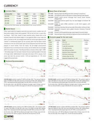 CURRENCY
Currency Table
Currency Pair Open High Low Close
USD/INR 73.9800 74.0950 72.8125 72.9875
EUR/INR 89.6600 89.6600 87.8700 87.9625
GBP/INR 103.2000 103.4300 101.6500 101.7000
JPY/INR 69.4000 69.5200 68.0225 68.0525
News Flows of last week
(* NSE Currency future, Source: Reliable, Open: Monday 9.00 AM IST, Close: Thursday (5.00 PM IST)
05th MAR Beijing targets 6% GDP growth after reining in coronavirus
04th MAR US suspends tariffs on UK exports inAirbus-Boeing trade dispute
04nd MAR Powell sends dovish message that leaves bond market
disappointed
02nd MAR Rishi Sunak delivers spend now, tax later Budget to kickstart UK
economy
02nd MAR Budget to give £20bn extension to UK Covid support until
September
02nd MAR Covid vaccines show few serious side-effects after millions of jabs
02nd MAR Australia’s treasurer warns global stimulus threatens financial
stability
01st MAR Growth in UK household savings raises hopes of recovery boost
01st MAR Italy and Spain enjoy manufacturing bounce back as demand rises
Market Stance
Indian rupee ended the choppiest week after last week turmoil. A sudden rise in US
bond yields notably 10 year yield surpassed 1.55% for the first time in a year after
Jay Powell, Fed’s Chair vowed to keep monetary policy steady even as the
economy improves and inflation begins to rise supported dollar versus rupee and
other currencies as well. Accordingly Powell said the central bank expected to be
“patient” in withdrawing support for the recovery, given that the labour market
remained far from the central bank’s goal of full employment and had made little
progress in recent months. From the majors, the UK budget announcement
indicated to focus on stimulus for the economy, and not address the record budget
deficit for another two years. The UK pound likely to remains within a tight 1.3850-
1.40 trading range in for next week. However the euro is getting weaker in the wake
of stronger dollar. Additionally EZ retail sales were down 5.9% in January, much
worse than both the previous months +1.8% and expectations of -1.4% which
triggered the eurusd lower.
14
EUR/INR (MAR) contract closed at 87.9625 on 04-Mar-2021. The contract made its
high of 89.6600 on 01-Mar-2021 and a low of 87.8700 on 04-Mar-2021 (Weekly Basis).
The 21-day Exponential MovingAverage of the EUR/INR is currently at 88.6838.
On the daily chart, EUR/INR has Relative Strength Index (14-day) value of 41.06.
One can sell at 87.80 for a target of 86.80 with the stop loss of 88.30.
EUR/INR
USD/INR (MAR) contract closed at 72.9875 on 04-Mar-2021. The contract made its
high of 74.0950 on 01-Mar-2021 and a low of 72.8125 on 04-Mar-2021 (Weekly Basis).
The 21-day Exponential MovingAverage of the USD/INR is currently at 73.2724.
On the daily chart, the USD/INR has Relative Strength Index (14-day) value of
44.33. One can buy at 72.90 for the target of 73.90 with the stop loss of 72.40.
USD/INR
Technical Recommendation
GBP/INR (MAR) contract closed at 101.7000 on 04-Mar-2021. The contract made
its high of 103.4300 on 01-Mar-2021 and a low of 101.6500 on 04-Mar-2021 (Weekly
Basis).The21-dayExponentialMovingAverageoftheGBP/INRiscurrentlyat101.7200.
On the daily chart, GBP/INR has Relative Strength Index (14-day) value of 51.83.
One can buy at 101.50 for a target of 102.50 with the stop loss of 101.00.
GBP/INR
JPY/INR (MAR) contract closed at 68.0525 on 04-Mar-2021. The contract made its
high of 69.5200 on 01-Mar-2021 and a low of 68.0225 on 04-Mar-2021 (Weekly Basis).
The 21-day Exponential MovingAverage of the JPY/INR is currently at 69.2711.
On the daily chart, JPY/INR has Relative Strength Index (14-day) value of 31.50.
One can sell at 68.10 for a target of 67.10 with the stop loss of 68.60.
JPY/INR
Economic gauge for the next week
Date Currency Event Previous
10-Mar USD CPI m/m 0.30%
10-Mar USD Core CPI m/m 0.00%
10-Mar USD Crude Oil Inventories
10-Mar USD 10-y Bond Auction 1.16|2.4
11-Mar EUR Main Refinancing Rate 0.00%
11-Mar EUR Monetary Policy Statement
11-Mar EUR ECB Press Conference
12-Mar INR Inflation Rate YoY FEB 4.06%
12-Mar INR Industrial Production YoY JAN 1%
 