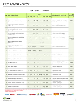 FIXED DEPOSIT MONITOR
16
FIXED DEPOSIT COMPANIES
12M 18M 24M 36M 48M 60M 84M
PERIOD
ADDITIONAL RATE OF INTEREST (%)
MIN.
(`)
INVESTMENT
NBFC COMPANY - NAME
S.NO
`20000/- BUT
`40000/-
IN MONTHLY
OPTION
HDFC LTD- SPECIAL DEPOSIT FOR INDIVIDUAL
(UPTO `2 CR.)
0.25% FOR SENIOR CITIZEN UPTO `2 CR.
33M=5.95 66M=6.40 99M=6.45 - -
33M=5.80 66M=6.25 99M=6.30 - - -
39M= 6.05% 45M= 6.20% 65M= 6.45% - -
ICICI HOME FINANCE (UPTO `1.99 CR.)
6.75 - 7.25 7.35 - - - -
J K LAKSHMI CEMENT LTD `100000/-
EMPLOYEES & SHAREHOLDERS - MAX. 0.50%
0.50% ADD. INTEREST TO SR. CITIZEN,
LIC HOUSING FINANCE LTD. (UPTO `20 CR.) 5.65 5.65 5.65 5.75 - - 5.75 - `20000/-
0.25% FOR SENIOR CITIZEN
7.50 - 7.70 8.15 - 8.20 8.40 -
SHRIRAM TRANSPORT FINANCE-UNNATI SCHEME `5000/-
0.25% EXTRA FOR RENEWALS
0.40% FOR SENIOR CITIZEN,
7.50 - 7.70 8.15 - 8.20 8.40 -
SHRIRAM CITY UNION SCHEME `5000/-
0.40% FOR SENIOR CITIZEN,
0.25% EXTRA FOR RENEWALS
(UPTO `2 CR.)
HDFC LTD- REGULAR DEPOSIT FOR INDIVIDUAL
0.25% FOR SENIOR CITIZEN UPTO `2 CR.
5.70 - 5.75 5.95 - 5.95 6.20 -
6.00 - 6.00 6.00 - 5.75 5.75 -
KTDFC (Kerala Transport) `10000/-
HDFC LTD- PREMIUM DEPOSIT FOR TRUST
(UPTO `2 CR.)
-
15M=5.70 - - 30M=5.75 - -
0.25% EXTRA FOR SR. CITIZEN
4.30 - 5.55 5.95 - 6.20 6.25 6.45
`5000/-
M&M FINANCIAL SERVICES LTD (UPTO `1 CRORE) 0.25% FOR SENIOR CITIZEN
FOR RENEWAL
0.25% EXTRA FOR SR. CITIZEN, 0.10% EXTRA
BAJAJ FINANCE LTD.INDIVIDUAL & HUF
(UPTO `5 CR.)
`25000/-
6.15 - 6.60 7.00 - 7.00 7.00 -
(>`2 CR TO `5 CR)
HDFC LTD- REGULAR FOR INDIVIDUAL & TRUST
0.25% FOR SENIOR CITIZEN UPTO `2 CR.
15M=5.75 22M=5.85 30M=5.85 44M=6.10
`10000/-
HDFC LTD- REGULAR DEPOSIT FOR TRUST
(UPTO `2 CR.)
-
5.60 - 5.65 5.85 - 5.85 6.10 -
HDFC LTD- PREMIUM DEPOSIT FOR INDIVIDUAL
(UPTO `2 CR.)
0.25% FOR SENIOR CITIZEN UPTO `2 CR.
5.70 6.00 6.20 6.30 44M=6.45 6.45 6.45 -
ICICI HOME FINANCE (UPTO `1.99 CR.)
* Interest Rate may be revised by company from time to time. Please confirm Interest rates before submitting the application.
* For Application of Rs.50 Lac & above, Contact to Head Office.
* Email us at fd@smcindiaonline.com
1
2
3
4
5
6
7
8
9
10
11
12
13
14
16
17
`10000/-
PNB HOUSING FINANCE LTD.(UPTO `5 CR.) 0.25% EXTRA FOR SR. CITIZEN UPTO `1 CRORE
5.90 - 6.15 6.60 - 6.60 6.70 6.70
15
5.45 - 5.55 5.85 - 5.85 5.95 -
HDFC LTD- SPECIAL DEPOSIT FOR TRUST
(UPTO `2 CR.)
0.25% EXTRA FOR SR. CITIZEN `10000/-
0.25% EXTRA FOR SR. CITIZEN
 