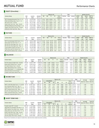 Note: Indicative corpus are including Growth & Dividend option. The above mentioned data is on the basis of 04/03/2021
Beta, Sharpe and Standard Deviation are calculated on the basis of period: 1 year, frequency: Weekly Friday, RF: 5.5%
MUTUAL FUND Performance Charts
TAX FUND
EQUITY (Diversified)
INCOME FUND
SHORT TERM FUND Due to their inherent short term nature, Short term funds have been sorted on the basis of 6month returns
BALANCED
Returns (%) Risk Average Yield till
Scheme Name NAV Launch QAAUM Since Std. Sharpe
1W 2W 1M 6M 1Y 3Y
Maturity (Years) Maturity
(`) Date (`Cr.) Launch Dev.
Franklin India STIP - Growth 3937.47 31-Jan-2002 5375.51 15.74 14.30 15.57 20.05 -1.01 2.80 7.44 48.68 -0.12 N.A 10.44
Aditya Birla Sun Life Medium Term Plan - R - G 24.02 25-Mar-2009 1944.12 19.29 14.29 23.45 11.03 8.58 3.46 7.61 56.01 -0.04 4.56 7.22
HDFC Medium Term Debt Fund - Growth 43.04 06-Feb-2002 1961.84 2.62 -2.30 -0.31 6.05 6.48 7.99 7.95 22.00 0.12 4.12 6.69
Aditya Birla Sun Life Short Term F - R - G 36.34 09-May-2003 7864.28 3.33 -0.52 1.02 5.18 9.26 8.39 7.50 19.49 0.15 2.57 5.31
Kotak Credit Risk Fund - Reg - Growth 23.20 11-May-2010 1862.47 8.83 2.32 3.93 4.76 4.42 7.05 8.09 21.97 0.06 2.44 7.29
ICICI Pru Banking & PSU Debt F - R - G 24.92 01-Jan-2010 14443.60 5.89 2.79 2.21 4.72 7.16 8.14 8.51 19.87 0.15 2.66 4.82
ICICI Pru Short Term Fund - Growth 45.64 25-Oct-2001 21821.40 2.63 0.36 1.29 4.69 8.12 8.44 8.15 17.47 0.19 2.67 5.11
Annualised
Annualised
Returns (%) Risk
Average Yield till
Scheme Name NAV Launch QAAUM Since Std. Sharpe
1W 2W 1M 6M 1Y 3Y
Maturity (Years) Maturity
(`) Date (`Cr.) Launch Dev.
HDFC Credit Risk Debt Fund - R - Growth 18.10 25-Mar-2014 6402.16 4.96 2.68 4.78 9.48 8.62 8.45 8.91 20.31 0.18 2.50 8.05
Axis Corporate Debt Fund - Reg - G 13.11 13-Jul-2017 2643.51 3.86 1.81 1.91 4.62 8.58 8.04 7.70 29.68 0.07 1.70 4.79
Aditya Birla Sun Life Credit Risk F - R - G 15.23 17-Apr-2015 1672.07 14.18 9.21 8.94 8.96 8.50 6.07 7.41 27.16 0.01 2.12 7.46
IDFC Corporate Bond Fund - Reg - G 14.91 12-Jan-2016 20704.00 4.38 -2.08 -0.49 3.46 8.40 8.26 8.07 24.22 0.11 2.98 5.56
ICICI Pru All Seasons Bond Fund - Growth 27.80 20-Jan-2010 4915.51 4.92 0.99 2.42 4.91 8.26 9.31 9.62 24.01 0.18 3.63 6.02
HDFC Corporate Bond Fund - Growth 24.74 29-Jun-2010 24728.50 5.04 -1.56 -1.55 3.75 8.24 9.03 8.85 23.00 0.16 4.36 5.35
Sundaram Corporate Bond Fund - R - G 31.03 30-Dec-2004 1257.69 5.82 -0.49 2.90 3.59 7.81 9.00 7.24 21.77 0.19 2.22 4.83
Returns (%) Risk Market Cap (%)
Scheme Name NAV Launch QAAUM 3M 6M 1Y 3Y Since Std.Dev Jenson LARGE MID SMALL DEBT &
(`) Date (` Cr.) Launch CAP CAP CAP OTHER
ICICI Pru Equity & Debt Fund - Growth 175.48 03-Nov-1999 16248.60 18.86 33.80 33.42 11.12 14.36 2.58 0.72 62.20 7.07 5.98 24.75
Kotak Equity Hybrid Fund - Growth 34.29 05-Nov-2014 1248.05 14.33 32.95 32.98 12.26 11.01 2.52 0.75 47.76 19.30 12.36 20.58
UTI Hybrid Equity Fund - Growth 211.32 20-Jan-1995 3743.95 14.65 29.31 32.78 7.59 14.95 2.42 0.72 51.02 13.25 8.10 27.63
HDFC Hybrid Equity Fund - Growth 69.22 06-Apr-2005 16919.30 14.96 31.06 31.65 8.05 12.92 2.49 0.75 59.55 5.56 8.08 26.80
HDFC Hybrid Equity F - R - G (Adjusted-NAV) 69.22 11-Sep-2000 16919.30 14.96 31.06 31.65 10.18 15.70 2.49 0.75 59.55 5.56 8.08 26.80
Edelweiss Balanced Advantage F - G 32.06 20-Aug-2009 1856.90 9.68 21.58 30.75 12.78 10.62 1.74 0.51 58.38 8.76 2.53 30.34
Franklin India Equity Hybrid Fund - G 156.22 10-Dec-1999 1330.56 12.82 30.93 29.88 11.08 13.81 2.41 0.71 62.00 9.65 4.04 24.31
Returns (%) Risk Market Cap (%)
Scheme Name NAV Launch QAAUM 3M 6M 1Y 3Y Since Std.Dev Beta Jenson LARGE MID SMALL DEBT &
(`) Date (` Cr.) Launch CAP CAP CAP OTHER
IDFC Tax Advantage (ELSS) Fund - R - G 77.50 26-Dec-2008 2434.42 23.02 44.75 47.37 10.02 18.28 3.41 0.99 0.06 50.62 21.07 26.00 2.31
Mirae Asset Tax Saver Fund - R - G 26.12 28-Dec-2015 4868.21 17.90 38.84 44.42 16.93 20.34 3.20 0.97 0.13 69.64 17.88 8.32 4.16
BOI AXA Tax Advantage Fund - Eco - G 85.83 25-Feb-2009 339.75 16.08 35.53 42.91 13.73 19.57 2.76 0.79 0.24 51.72 30.51 12.33 5.44
BOI AXA Tax Advantage Fund - Reg - G 80.30 25-Feb-2009 339.75 15.91 35.12 42.02 12.93 18.91 2.76 0.79 0.23 51.72 30.51 12.33 5.44
Canara Robeco Equity Tax Saver F - G 97.02 02-Feb-2009 1309.14 17.71 38.22 40.02 17.97 20.68 3.01 0.89 0.15 70.80 22.85 3.84 2.51
PGIM India Long Term Equity Fund - R - G 19.07 11-Dec-2015 329.70 16.49 35.83 38.29 11.15 13.13 2.96 0.89 0.04 82.46 5.66 10.15 1.73
SBI Long Term Equity Fund - Growth 188.02 31-Mar-1993 8009.17 16.19 32.83 38.19 9.50 15.67 2.96 0.87 0.02 67.53 20.30 11.54 0.63
Returns (%) Risk Market Cap (%)
Scheme Name NAV Launch QAAUM 3M 6M 1Y 3Y Since Std.Dev Beta Jenson LARGE MID SMALL DEBT &
(`) Date (` Cr.) Launch CAP CAP CAP OTHER
IDFC Emerging Businesses Fund - R - G 16.76 25-Feb-2020 726.18 19.63 38.86 69.46 N.A 65.75 2.83 0.54 0.60 8.32 11.06 71.32 9.30
PGIM India Midcap Opp. Fund - R - G 32.08 02-Dec-2013 440.88 23.77 49.00 67.17 17.34 17.42 3.18 0.86 0.31 8.25 64.82 23.03 3.90
SBI Contra Fund - Growth 157.04 05-Jul-1999 1461.39 23.04 50.57 60.76 9.92 18.51 3.12 0.87 0.12 48.37 15.29 30.64 5.70
Kotak Small Cap Fund - Reg - Growth 119.60 24-Feb-2005 2035.74 25.60 55.63 59.94 14.51 16.74 3.35 0.85 0.28 4.84 27.01 66.17 1.98
DSP Natural Resources & New Energy F - R - G 43.49 25-Apr-2008 348.89 21.40 46.06 59.33 6.24 12.11 3.77 0.92 0.09 54.14 18.30 0.44 27.12
Nippon India Small Cap Fund - Growth 60.39 16-Sep-2010 10009.80 26.15 46.80 57.19 9.44 18.74 3.46 0.91 0.15 7.87 21.20 69.37 1.57
Edelweiss Small Cap Fund - Reg - G 17.97 07-Feb-2019 563.16 25.48 48.26 56.21 N.A 32.72 3.24 0.83 0.26 N.A 32.07 66.49 1.44
18
*Mutual Fund investments are subject to market risks, read all scheme related documents carefully.
 