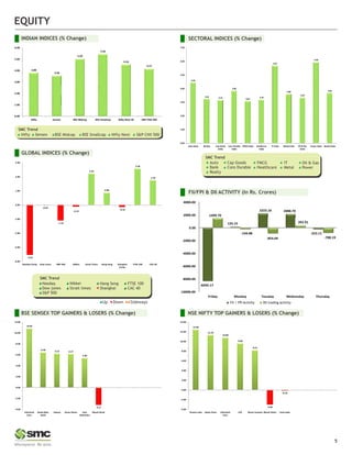 BSE SENSEX TOP GAINERS & LOSERS (% Change) NSE NIFTY TOP GAINERS & LOSERS (% Change)
SECTORAL INDICES (% Change)
GLOBAL INDICES (% Change)
INDIAN INDICES (% Change)
FII/FPI & DII ACTIVITY (In Rs. Crores)
5
EQUITY
SMC Trend
SMC Trend
IT
Metal
Oil & Gas
Power
Cap Goods
Cons Durable
Auto
Bank
Realty
FMCG
Healthcare
BSE Midcap BSE Smallcap
FII / FPI Activity DII trading activity
Nifty Sensex Nifty Next S&P CNX 500
Down Sideways
Up
SMC Trend
Hang Seng
Shanghai
FTSE 100
CAC 40
Nikkei
Strait times
Nasdaq
Dow jones
S&P 500
3.80
3.56
5.03
5.45
4.53
4.17
0.00
1.00
2.00
3.00
4.00
5.00
6.00
Ni y Sensex BSE Midcap BSE Smallcap Ni y Next 50 S&P CNX 500
4.42
3.23 3.16
3.83
3.07
3.19
5.67
3.60
3.34
5.93
3.66
0.00
1.00
2.00
3.00
4.00
5.00
6.00
7.00
Auto Index Bankex Cap Goods
Index
Cons Durable
Index
FMCG Index Healthcare
Index
IT Index Metal Index Oil & Gas
Index
Power Index Realty Index
2.23
0.89
2.58
1.76
-3.55
-0.03
-1.12
-0.12
-0.16
-4.00
-3.00
-2.00
-1.00
0.00
1.00
2.00
3.00
Nasdaq Comp. Dow Jones S&P 500 Nikkei Strait Times Hang Seng Shanghai
Comp.
FTSE 100 CAC 40
-8295.17
125.15
2223.16 2088.70
1499.70
-10000.00
-8000.00
-6000.00
-4000.00
-2000.00
0.00
2000.00
4000.00
Friday Monday Tuesday Wednesday Thursday
392.91
-223.11
-194.88
-854.04 -788.19
-3.00
-0.10
12.46
11.33
10.80
9.60
8.21
-4.00
-2.00
0.00
2.00
4.00
6.00
8.00
10.00
12.00
14.00
Grasim Inds Adani Ports UltraTech
Cem.
UPL Shree Cement Bhar Airtel Coal India
-3.17
10.82
6.46
6.22 6.17
5.40
-4.00
-2.00
0.00
2.00
4.00
6.00
8.00
10.00
12.00
UltraTech
Cem.
Kotak Mah.
Bank
Infosys Asian Paints Tech
Mahindra
Bhar Airtel
 