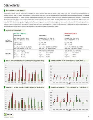DERIVATIVES
WEEKLY VIEW OF THE MARKET
It was quite a volatile week for Indian markets as tug of war among bulls and bears kept markets on a roller coaster ride. Nifty indices, however, closed below the
key psychological level of 15000 as profit booking in metal counter along with financials and pharma space kept markets under pressure in later part of the week.
From the derivative front, put writers at 15000 strike are seen unwinding their positions while call writers added hefty open interest in 15000 & 15100 strikes.
The Implied Volatility (IV) of calls closed at 23.58% while that for put options closed at 25.12%. The Nifty VIX for the week closed at 24.15%. PCR OI for the week
closed at 1.74 indicates more puts writing than calls. For upcoming sessions, we believe that tug of war among bulls and bears will likely to keep markets on
volatile ground and bias is likely to remain in favour of bears as far nifty is holding below 15100 levels. On downside, 14800 would act as immediate support for
Nifty below which further selling pressure can mount which can drag Nifty towards 14600 levels as well.
DIVISLAB
BUY MAR 3450 PUT 81.50
SELL MAR 3350 PUT 46.00
Lot size: 200
BEP: 3414.50
Max. Profit: 12900.00 (64.50*200)
Max. Loss: 7100.00 (35.50*200)
OPTION
STRATEGY
FUTURE
ULTRACEMCO
BUY MAR 6850 CALL 208.20
SELL MAR 6950 CALL 171.55
Lot size: 200
BEP: 6886.65
Max. Profit: 12670.00 (63.35*200)
Max. Loss: 7330.00 (36.65*200)
DERIVATIVE STRATEGIES
HINDUNILVR
BUY MAR 2240 CALL 39.70
SELL MAR 2280 CALL 26.90
Lot size: 300
BEP: 2252.80
Max. Profit: 8160.00 (27.20*300)
Max. Loss: 3840.00 (12.80*300)
8
PVR (MAR FUTURE)
Buy: Above `1492
Target: `1548
Stop loss: `1454
APOLLOHOSP (MAR FUTURE)
Sell: Below `2882
Target: `2832
Stop loss: `2910
BULLISH STRATEGY
CHANGE IN NIFTY OPTION OI (IN QTY) (MONTHLY)
NIFTY OPTION OI CONCENTRATION (IN QTY) (MONTHLY)
CHANGE IN BANKNIFTY OPTION OI (IN QTY) (MONTHLY)
BANKNIFTY OPTION OI CONCENTRATION (IN QTY) (MONTHLY)
In lakhs
In 10,000
In lakhs
In 10,000
BEARISH STRATEGY
SRTRANSFIN (MAR FUTURE)
Sell: Below `1279
Target: `1243
Stop loss: `1298
4.20
5.19
5.03
4.00
6.28
5.13
3.05
4.43
16.47
15.26
21.98
16.58
20.98
19.05
24.73
32.44
24.52
17.07
15.43
19.74
4.08
5.30
0.00
5.00
10.00
15.00
20.00
25.00
30.00
35.00
12000 12500 13000 13500 14000 14500 14700 14800 15000 15500 16000
6.10
24.87
11.03
12.95
21.07
15.18
24.65
21.90
22.38
15.06
16.22
16.56
36.37
21.03
12.31
20.83
8.65
7.95
1.67
1.64
2.46
1.88
0.00
5.00
10.00
15.00
20.00
25.00
30.00
35.00
40.00
33000 34000 35000 35500 36000 36500 37000 37500 38000 39000 40000
-0.12
-0.20
0.07
-0.03
-0.03
-1.06
-1.37
-1.08
0.45
1.84
-1.40
1.17
0.07
-0.88
-0.67
0.65
-0.24
3.33
3.03
7.16
-0.02
0.27
-2.00
-1.00
0.00
1.00
2.00
3.00
4.00
5.00
6.00
7.00
8.00
12000 12500 13000 13500 14000 14500 14700 14800 15000 15500 16000
-1.12
1.12
-
4.36
1.39
-2.24
-1.66
-5.12
6.59
3.48
-1.93
0.67
1.92
6.28
2.08
3.27
10.69
2.75
0.76
0.49
0.11
-0.17
0.06
-6.00
-4.00
-2.00
0.00
2.00
4.00
6.00
8.00
10.00
12.00
33000 34000 35000 35500 36000 36500 37000 37500 38000 39000 40000
Call Put Call Put
Call Put Call Put
 