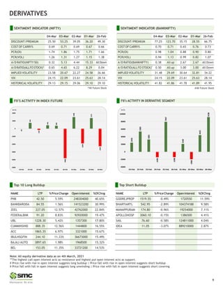 DERIVATIVES
SENTIMENT INDICATOR (NIFTY)
04-Mar 03-Mar 02-Mar 01-Mar 26-Feb
DISCOUNT/PREMIUM 25.50 53.25 39.05 36.20 49.30
COST OF CARRY% 0.69 0.71 0.69 0.67 0.66
PCR(OI) 1.74 1.86 1.75 1.71 1.66
PCR(VOL) 1.26 1.31 1.27 1.15 1.38
A/D RATIO(NIFTY 50) 0.32 5.13 4.44 15.33 AllDown
A/DRATIO(ALLFOSTOCK)* 0.65 4.65 6.22 8.29 0.04
IMPLIED VOLATILITY 23.58 20.67 22.27 24.58 26.66
VIX 24.15 22.09 23.61 25.63 28.14
HISTORICALVOLATILITY 29.13 29.15 29.06 29.10 29.10
*All Future Stock
SENTIMENT INDICATOR (BANKNIFTY)
Note: All equity derivative data as on 4th March, 2021
**The highest call open interest acts as resistance and highest put open interest acts as support.
# Price rise with rise in open interest suggests long buildup | Price fall with rise in open interest suggests short buildup
# Price fall with fall in open interest suggests long unwinding | Price rise with fall in open interest suggests short covering
#All Future Stock
04-Mar 03-Mar 02-Mar 01-Mar 26-Feb
DISCOUNT/PREMIUM 77.25 123.70 35.15 28.55 66.75
COST OF CARRY% 0.70 0.71 0.65 0.76 0.73
PCR(OI) 0.98 1.04 0.88 0.90 0.80
PCR(VOL) 0.94 1.13 0.99 0.82 1.07
A/D RATIO(BANKNIFTY) 0.38 All up 2.67 2.67 All Down
#
A/D RATIO(ALLFO STOCK) 0.50 All up 3.00 3.00 All Down
IMPLIED VOLATILITY 31.48 29.69 30.64 32.81 34.22
VIX 24.15 22.09 23.61 25.63 28.14
HISTORICALVOLATILITY 41.82 41.86 41.78 41.89 41.95
9
FII’s ACTIVITY IN DERIVATIVE SEGMENT
FII’S ACTIVITY IN INDEX FUTURE
In Cr. In Cr.
Top 10 Long Buildup Top Short Buildup
ZEEL 227.05 12.57% 42762000 22.84%
FEDERALBNK 91.20 8.83% 92920000 19.47%
UBL 1228.30 5.42% 1357300 17.80%
CUMMINSIND 888.35 12.56% 1444800 16.55%
ACC 1865.35 6.97% 3321000 15.67%
IBULHSGFIN 244.10 11.33% 36673000 15.49%
BAJAJ-AUTO 3897.65 1.98% 1968500 15.32%
BEL 153.05 11.35% 33721200 14.53%
NAME LTP %PriceChange Openinterest %OIChng
PNB 42.50 5.59% 248304000 40.65%
BANKBARODA 84.55 1.56% 141523200 30.99%
NAME LTP %PriceChange Openinterest %OIChng
GODREJPROP 1519.55 -0.49% 1720550 11.59%
BHARTIARTL 542.95 -2.89% 104374188 9.58%
MANAPPURAM 174.80 -0.96% 19254000 7.11%
APOLLOHOSP 3060.10 -0.15% 1386500 4.41%
SAIL 76.60 -0.58% 124811000 4.04%
IDEA 11.05 -3.07% 889210000 2.87%
-18
749
-160
443
382
-3806
1498
-1894
1372
-2265
-5000
-4000
-3000
-2000
-1000
0
1000
2000
19-Feb 22-Feb 23-Feb 24-Feb 25-Feb 26-Feb 01-Mar 02-Mar 03-Mar 04-Mar
2435
5383
3281
-1439
7947
-1398
2102
-1960
4435
9198
-4000
-2000
0
2000
4000
6000
8000
10000
19-Feb 22-Feb 23-Feb 24-Feb 25-Feb 26-Feb 01-Mar 02-Mar 03-Mar 04-Mar
 